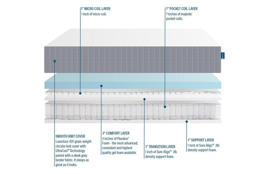 The BedInABox Dual Hybrid™ Mattress Product Image 5
